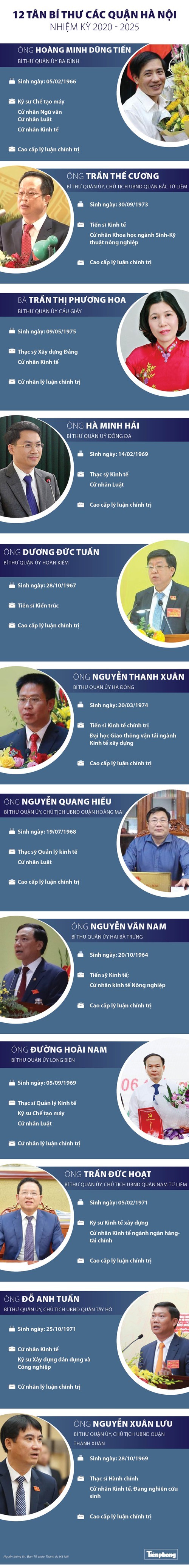 Chân dung 12 Bí thư quận ở Hà Nội ảnh 1