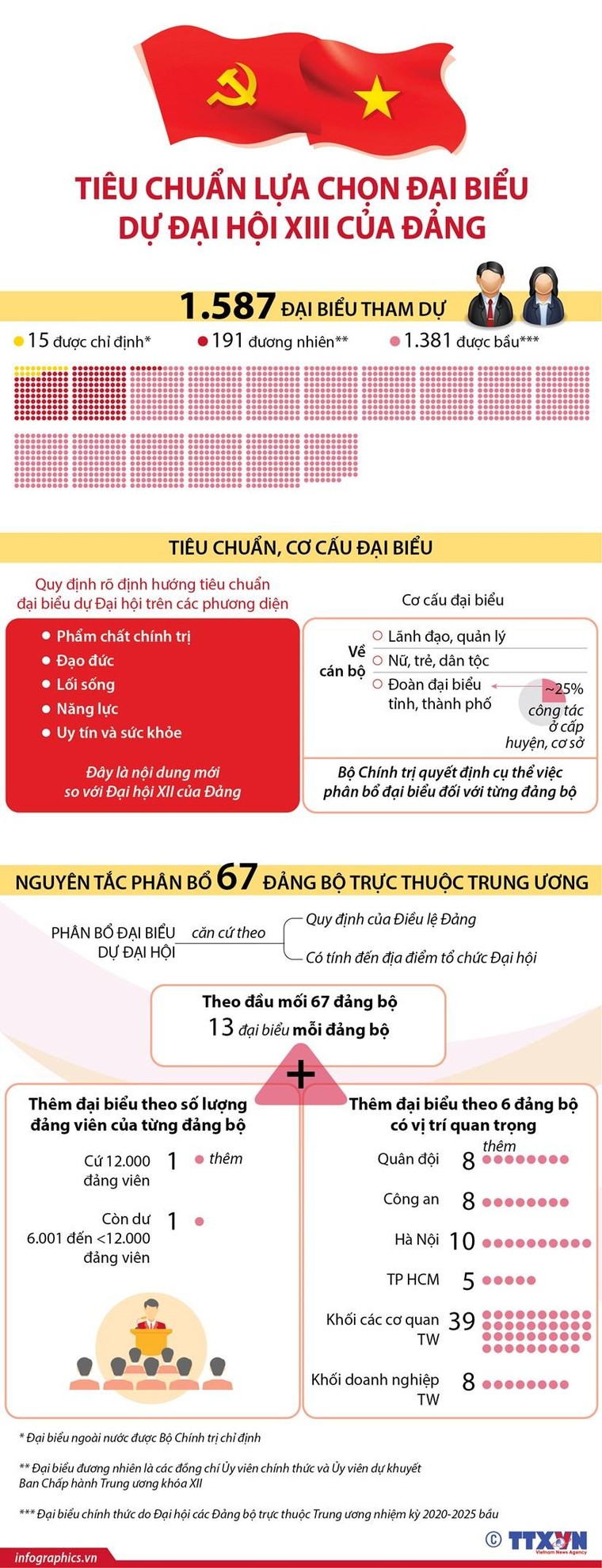 Tiêu chuẩn lựa chọn đại biểu dự Đại hội XIII của Đảng ảnh 1