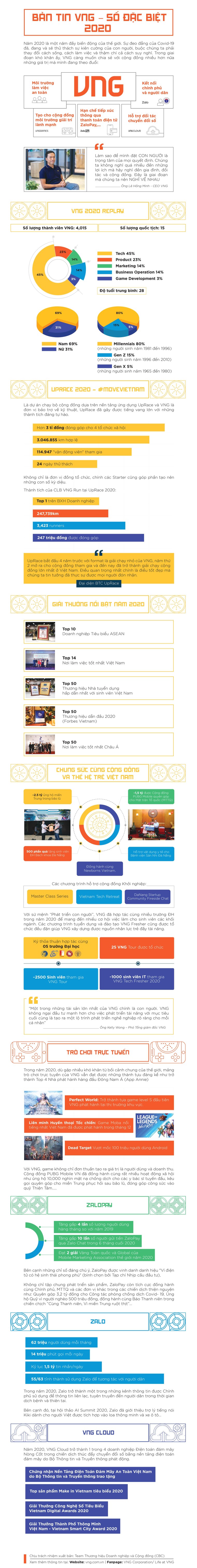 Nhìn lại những thành tích nổi bật của VNG trong năm 2020 ảnh 1