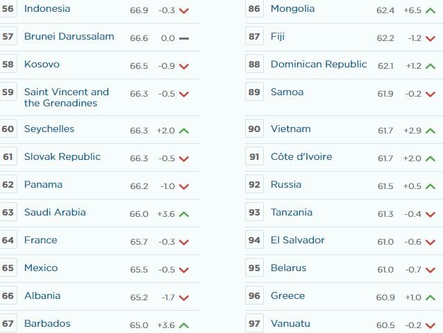 Việt Nam lần đầu lọt nhóm nền kinh tế có ‘Chỉ số tự do kinh tế trung bình' ảnh 1