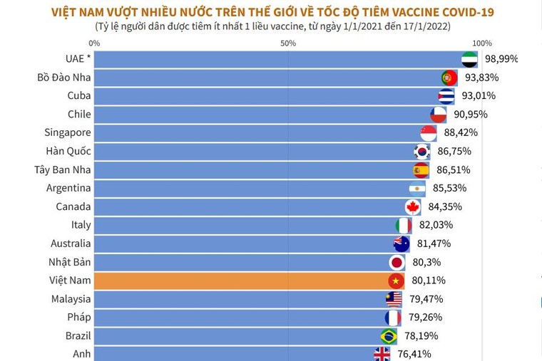 Việt Nam vượt nhiều nước trên thế giới về tốc độ tiêm vaccine COVID-19 ảnh 1