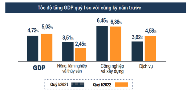 Nền kinh tế duy trì đà hồi phục, GDP trong quý 1 tăng trưởng 5,03% ảnh 1