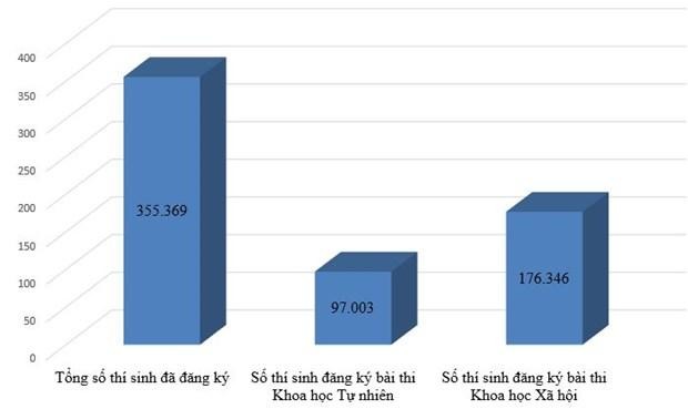 Trên 355.000 thí sinh đã đăng ký dự thi tốt nghiệp THPT năm 2022 ảnh 1