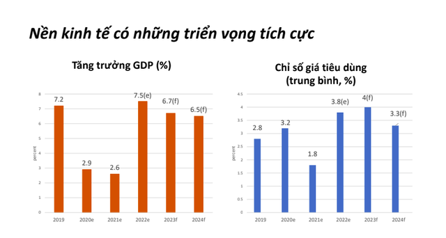 WB dự báo kinh tế Việt Nam tăng trưởng 7,5% trong năm 2022 ảnh 1