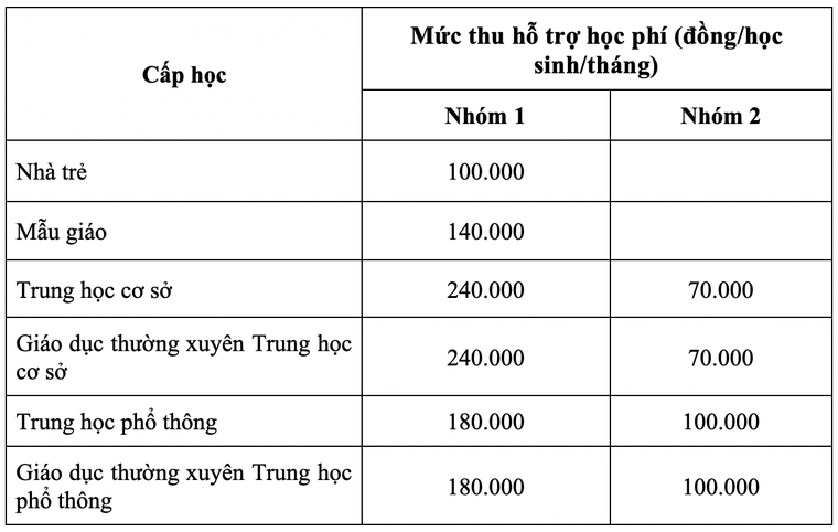 TP.HCM hướng dẫn mức thu học phí cho năm học 2022-2023 ảnh 2