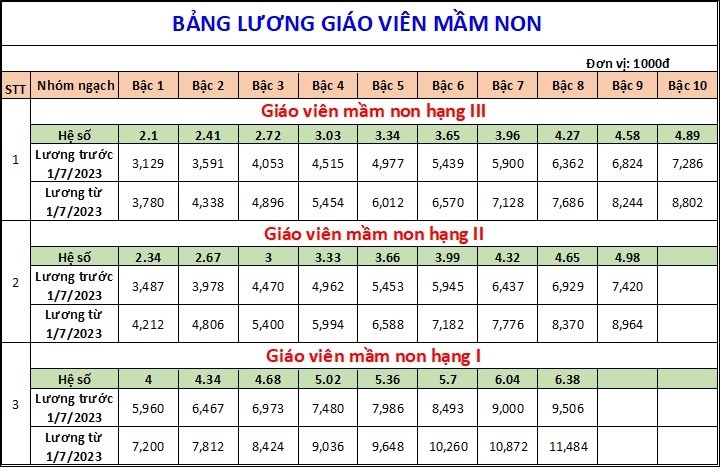 Bảng lương giáo viên áp dụng từ ngày 1/7/2023 ảnh 1