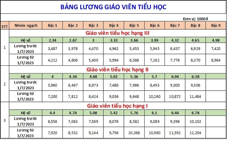 Bảng lương giáo viên áp dụng từ ngày 1/7/2023 ảnh 2