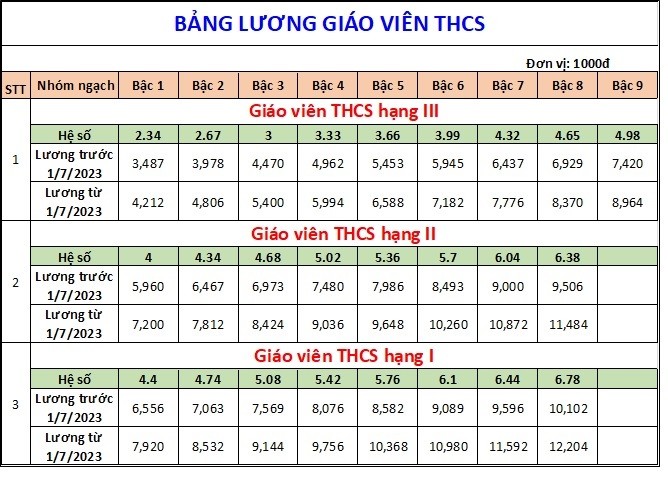 Bảng lương giáo viên áp dụng từ ngày 1/7/2023 ảnh 3