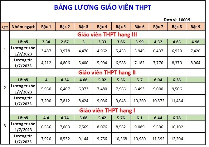 Bảng lương giáo viên áp dụng từ ngày 1/7/2023 ảnh 4