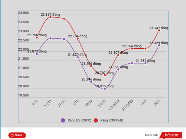 Xăng tiếp tục tăng, dầu giảm tới 982 đồng từ 15 giờ 30 phút ngày 13/2 ảnh 1