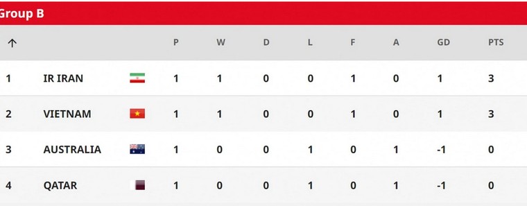 Cơ hội để U20 Việt Nam giành vé đi tiếp vòng chung kết U20 châu Á 2023 ảnh 1