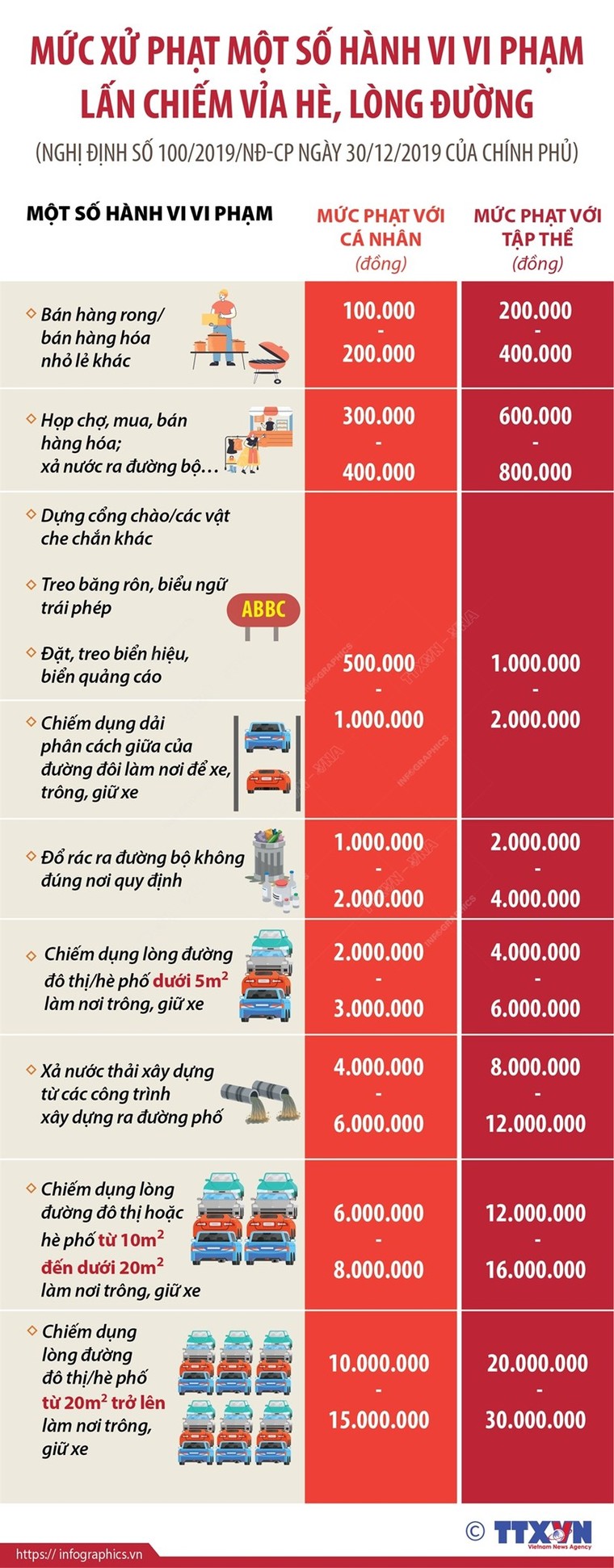 Mức xử phạt một số hành vi vi phạm lấn chiếm vỉa hè, lòng đường ảnh 1