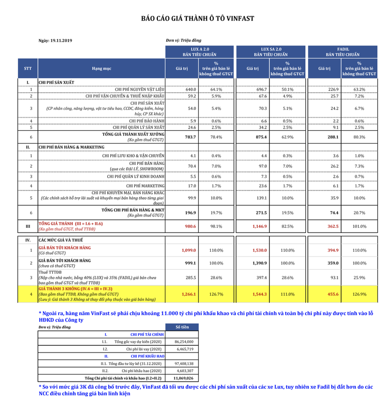 Càng bán càng lỗ, Vinfast chịu được đến bao giờ? ảnh 1