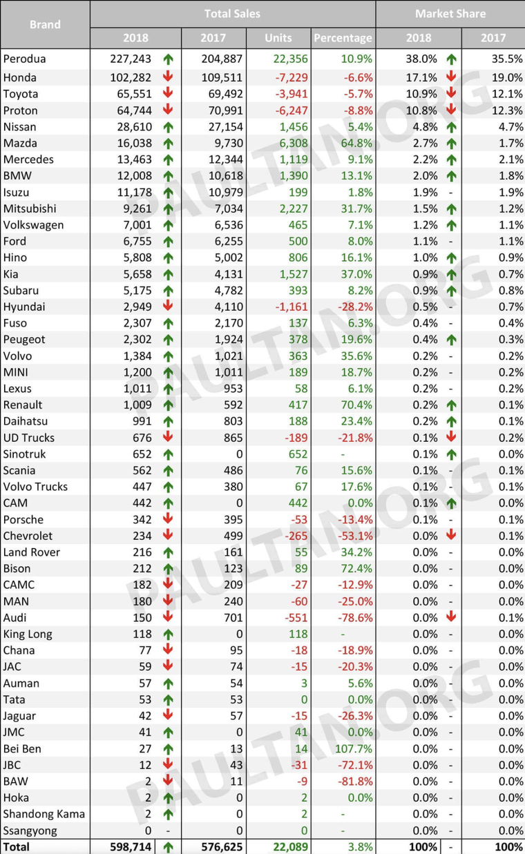 Perodua, Proton và VinFast ảnh 3