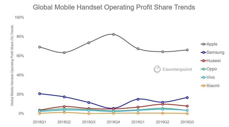 Bán nhiều smartphone nhất thế giới, Samsung vẫn 'kiếm tiền' kém xa Apple ảnh 1