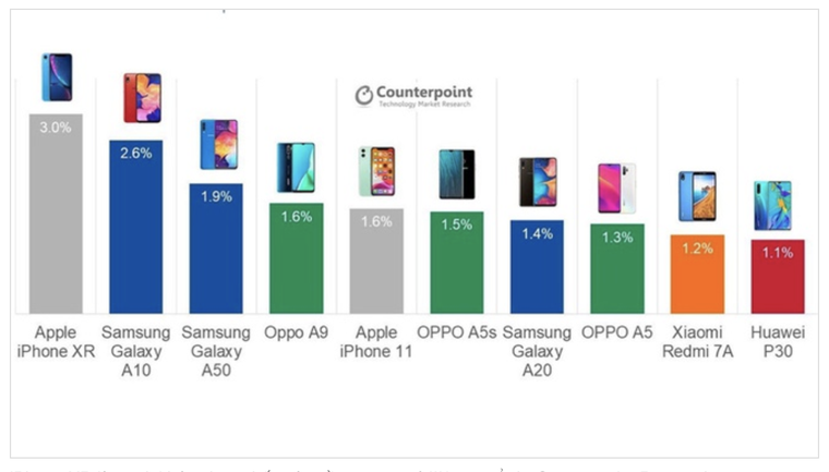 iPhone XR là smartphone bán chạy nhất thế giới 2019 ảnh 1