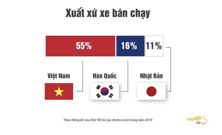 Năm 2019, người Việt chuộng loại xe cũ nào nhất? ảnh 1