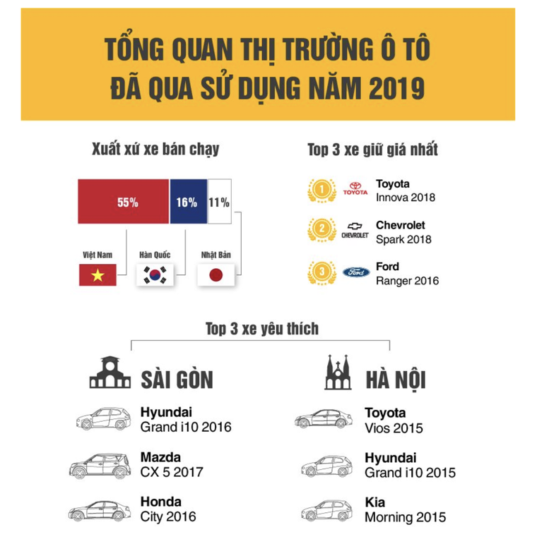 Năm 2019, người Việt chuộng loại xe cũ nào nhất? ảnh 4