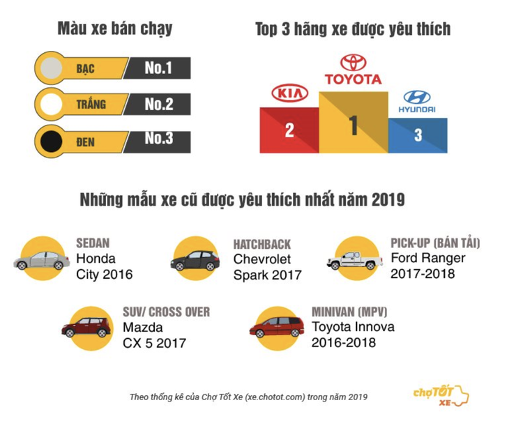 Năm 2019, người Việt chuộng loại xe cũ nào nhất? ảnh 5