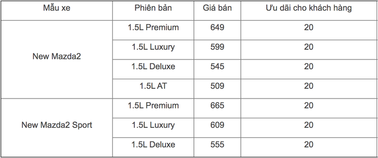 Mazda 2 2020 ra mắt, nhiều trang bị được nâng cấp ảnh 7