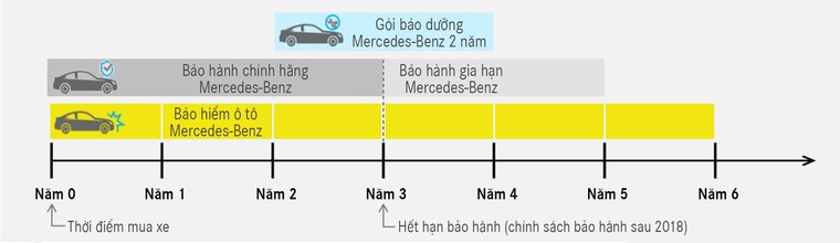Mercedes Benz ra mắt dịch vụ hỗ trợ 24H giúp khách hàng yên tâm trên mọi cung đường ảnh 2