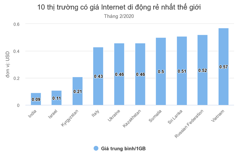 Giá cước Internet di động Việt Nam rẻ thứ 10 thế giới ảnh 1
