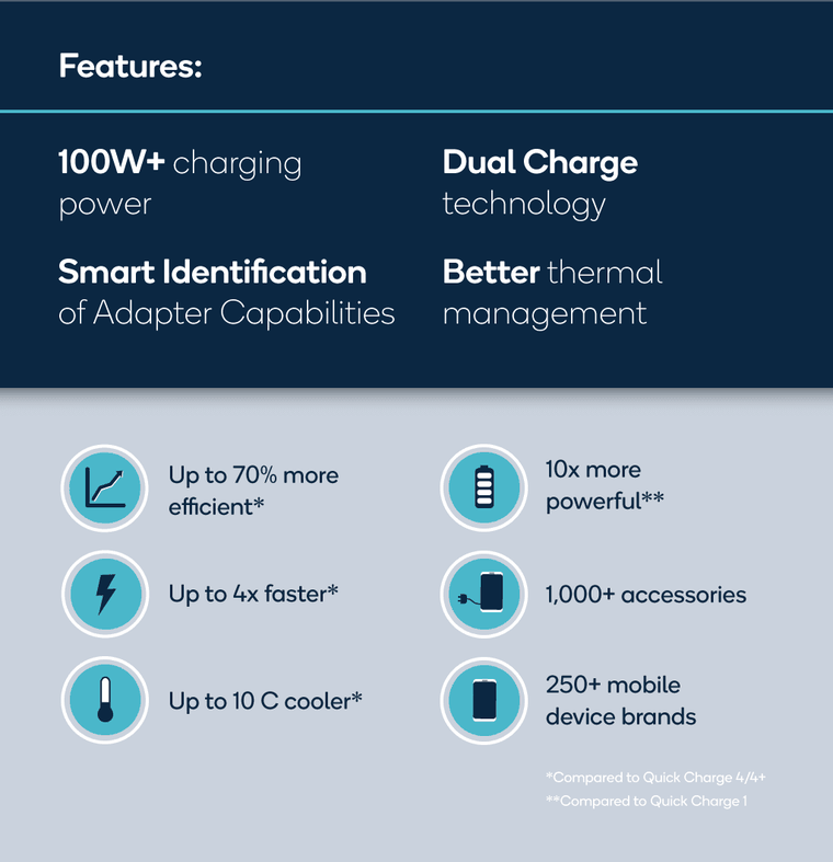 Quick Chage 5 của Qualcomm hỗ trợ sạc 100W, sạc đầy điện thoại chỉ trong vòng 15 phút ảnh 1