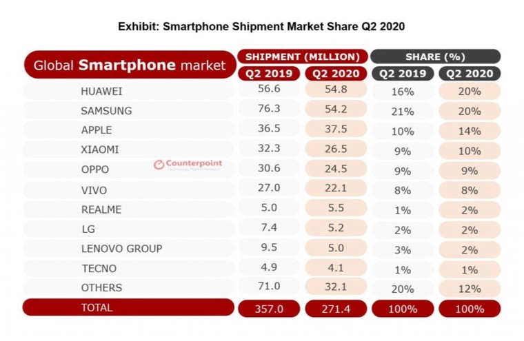 Huawei đang làm lu mờ Samsung – nhà sản xuất điện thoại thông minh lớn nhất thế giới ảnh 1