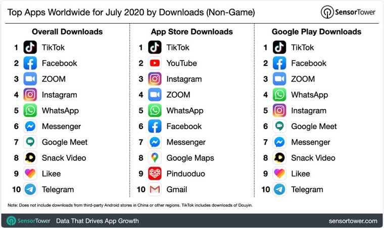 TikTok tiếp tục là ứng dụng được tải xuống nhiều nhất trong tháng 7 ảnh 1