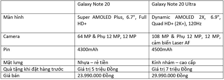 Tại sao Galaxy Note 20 có giá bán quá đắt? ảnh 2