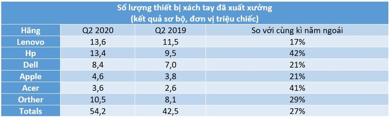 Lenovo và Hp là hai hãng laptop được lựa chọn nhiều nhất trong đại dịch Covid-19 ảnh 1