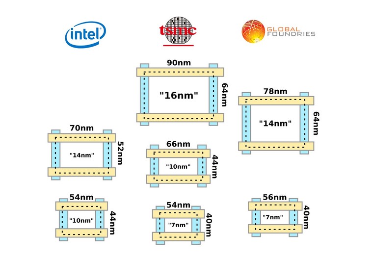 TSMC đã sản xuất hơn 1 tỷ chipset 7nm ảnh 2