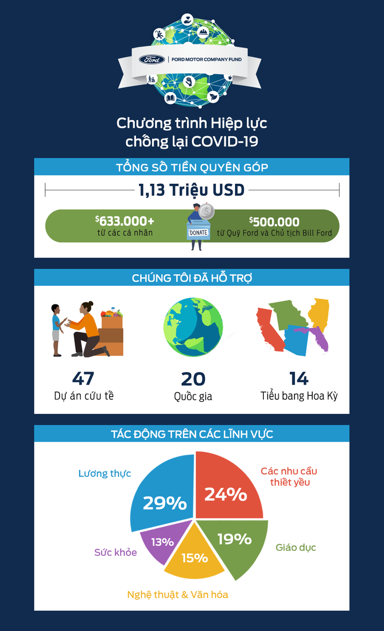 Nhân viên Ford toàn cầu đã gây quỹ thành công hơn 1 triệu USD để hỗ trợ ứng phó với Covid-19 ảnh 1