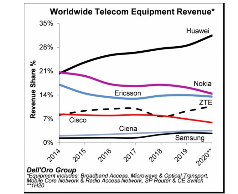 Huawei tiếp tục đứng đầu thị trường thiết bị viễn thông toàn cầu ảnh 1