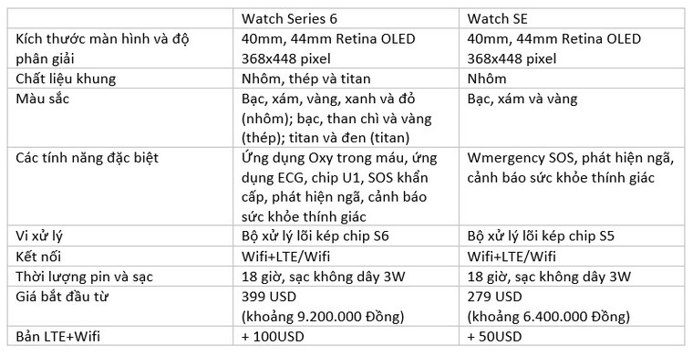 Apple Watch Series 6 và Apple Watch SE giống và khác nhau ở điểm nào? ảnh 6