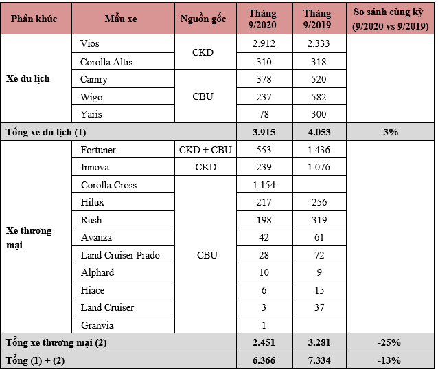Toyota Việt Nam công bố doanh số bán hàng tháng 9/2020 ảnh 4