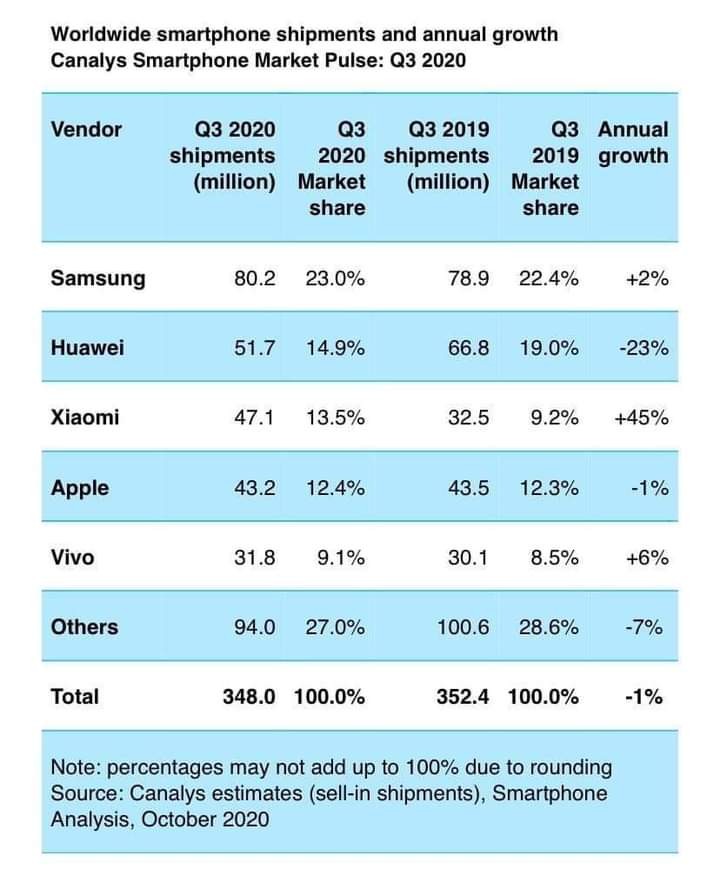 Xiaomi vượt mặt Apple trở thành thương hiệu điện thoại lớn thứ 3 thế giới ảnh 3