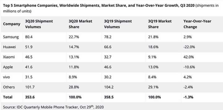 Xiaomi vượt mặt Apple trở thành thương hiệu điện thoại lớn thứ 3 thế giới ảnh 2