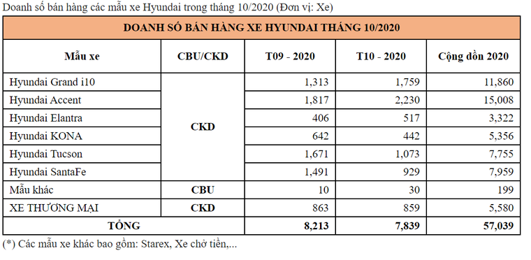 TC Motor công bố kết quả bán hàng tháng 10/2020 ảnh 4