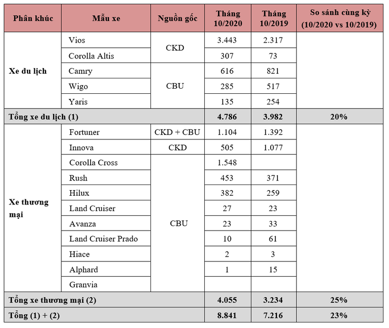 Doanh số bán xe tháng 10/2020: Toyota dẫn đầu thị trường ảnh 1