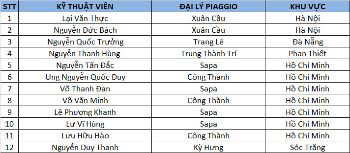 Piaggio Việt Nam tổ chức thành công cuộc thi kỹ thuật viên giỏi toàn quốc năm 2020 ảnh 2