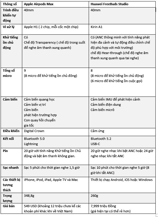 Trên lý thuyết, FreeBuds Studio của Huawei “xịn” hơn AirPods Max của Apple, giá bằng một nửa ảnh 1