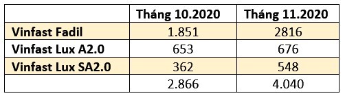 Doanh số của Vinfast trong tháng 11, cán mốc 30.000 xe bán ra sau 18 tháng gia nhập thị trường ảnh 4