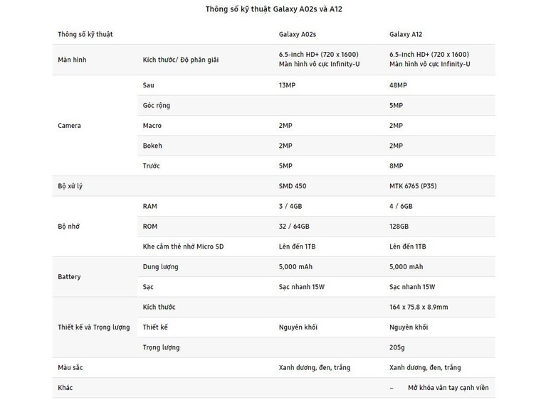 Samsung ra mắt bộ hai mẫu điện thoại giá rẻ mới Galaxy A12 và Galaxy A02s ảnh 3