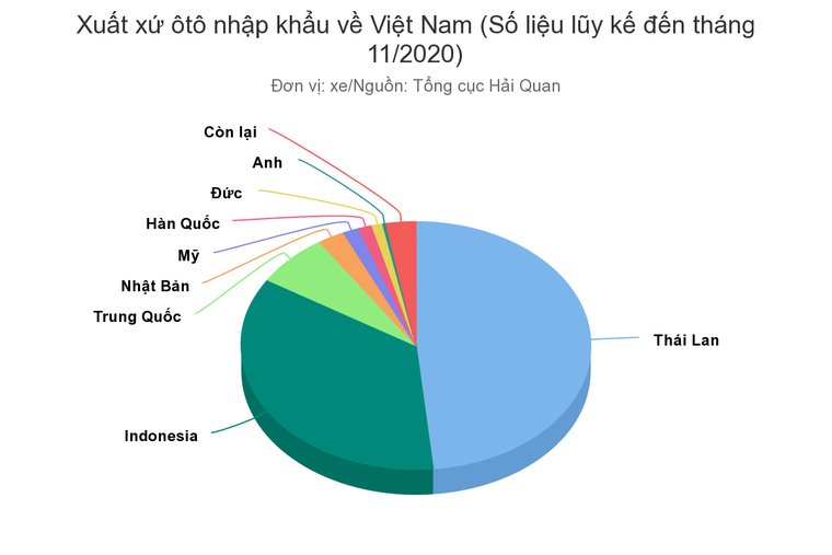 Việt Nam đang nhập khẩu ôtô từ những nước nào? ảnh 1