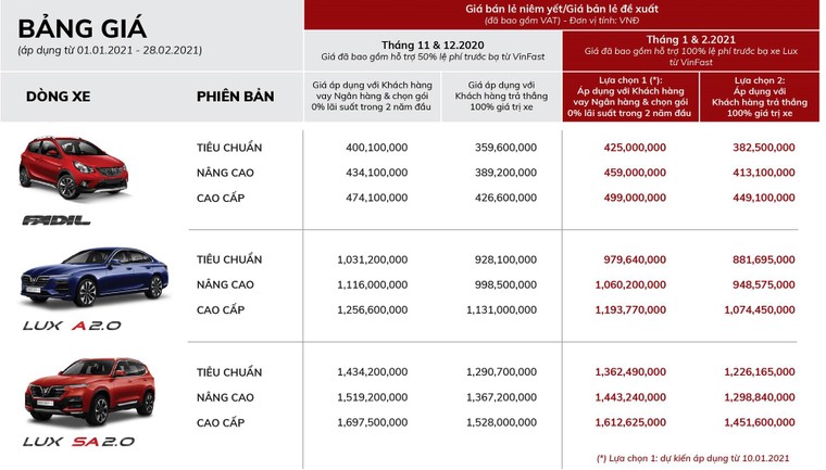 Vinfast gia hạn chính sách 'trước bạ 0 đồng' cho xe Lux A2.0 và Lux SA2.0 ảnh 2