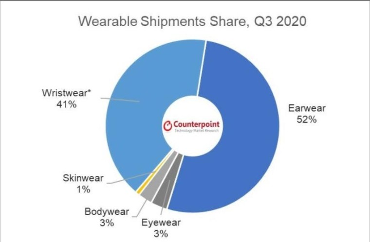 Apple tiếp tục thống trị thị trường thiết bị đeo ảnh 2