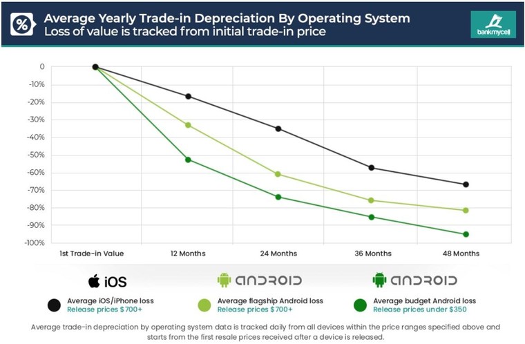 Giá trị của những chiếc điện thoại đã thay đổi như thế nào trong năm đặc biệt? ảnh 1