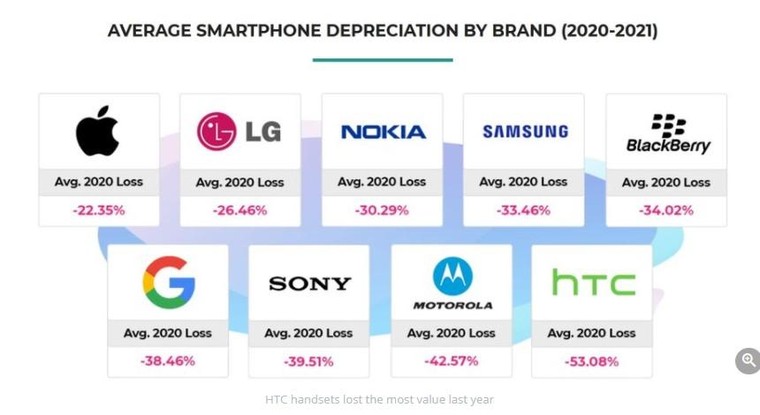 Giá trị của những chiếc điện thoại đã thay đổi như thế nào trong năm đặc biệt? ảnh 2