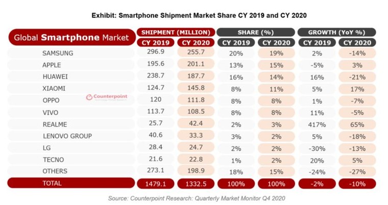 Apple tăng trưởng mạnh mẽ trong quý 4.2020, tiếp tục gây áp lực lên Samsung ảnh 1